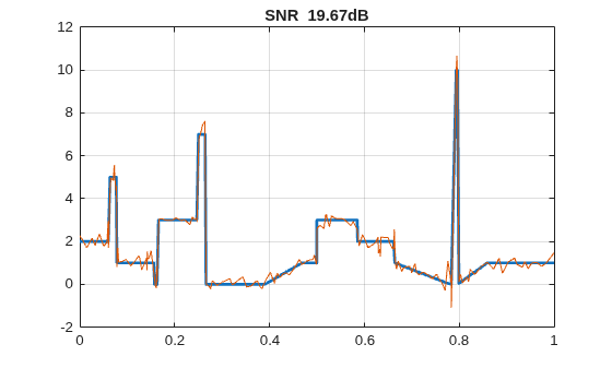Figure contains an axes object. The axes object with title SNR 19.67dB contains 2 objects of type line.