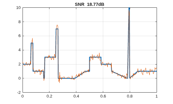 Figure contains an axes object. The axes object with title SNR 18.77dB contains 2 objects of type line.