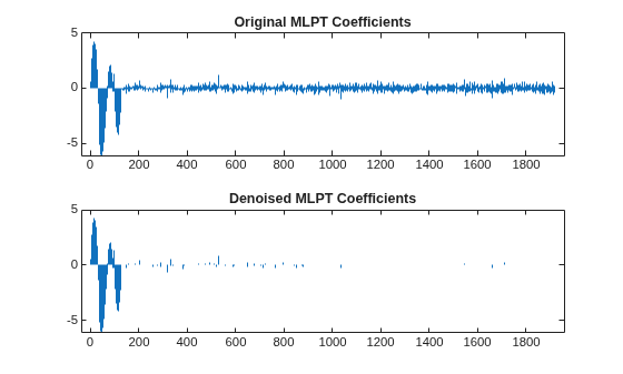 Figure contains 2 axes objects. Axes object 1 with title Original MLPT Coefficients contains an object of type stem. Axes object 2 with title Denoised MLPT Coefficients contains an object of type stem.