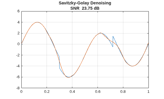 Figure contains an axes object. The axes object with title Savitzky-Golay Denoising SNR 23.75 dB contains 2 objects of type line.