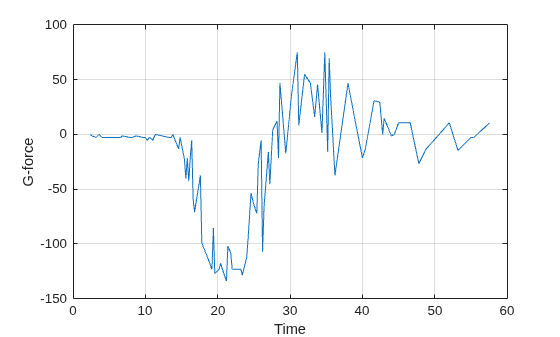 Figure contains an axes object. The axes object with xlabel Time, ylabel G-force contains an object of type line.