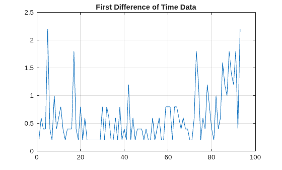 Figure contains an axes object. The axes object with title First Difference of Time Data contains an object of type line.