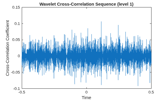 Figure contains an axes object. The axes object with title Wavelet Cross-Correlation Sequence (level 1), xlabel Time, ylabel Cross-Correlation Coefficient contains an object of type line.