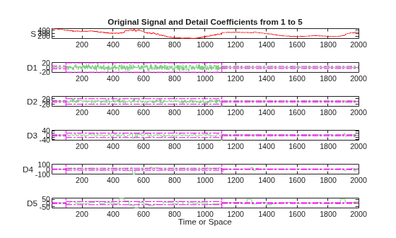 Figure contains 6 axes objects. Axes object 1 with title Original Signal and Detail Coefficients from 1 to 5, ylabel S contains an object of type line. Axes object 2 with ylabel D1 contains 9 objects of type line. Axes object 3 with ylabel D2 contains 9 objects of type line. Axes object 4 with ylabel D3 contains 9 objects of type line. Axes object 5 with ylabel D4 contains 9 objects of type line. Axes object 6 with xlabel Time or Space, ylabel D5 contains 9 objects of type line.