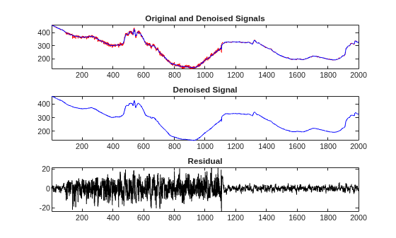 Figure contains 3 axes objects. Axes object 1 with title Original and Denoised Signals contains 2 objects of type line. Axes object 2 with title Denoised Signal contains an object of type line. Axes object 3 with title Residual contains an object of type line.