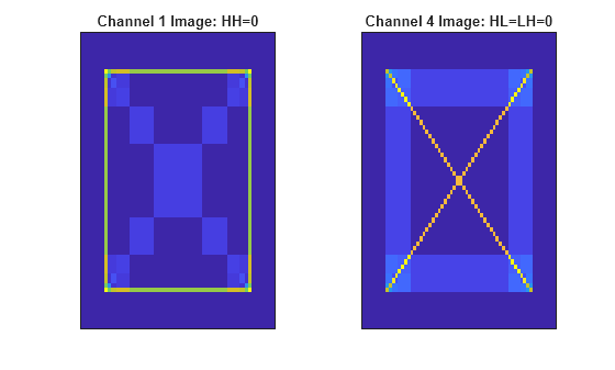 Figure contains 2 axes objects. Axes object 1 with title Channel 1 Image: HH=0 contains an object of type image. Axes object 2 with title Channel 4 Image: HL=LH=0 contains an object of type image.