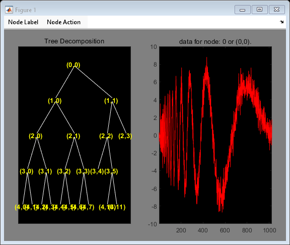 Figure contains 2 axes objects and other objects of type uimenu. Axes object 1 with title Tree Decomposition contains 45 objects of type line, text. Axes object 2 with title data for node: 0 or (0,0). contains an object of type line.