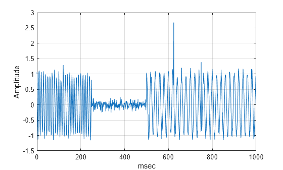 Figure contains an axes object. The axes object with xlabel msec, ylabel Amplitude contains an object of type line.
