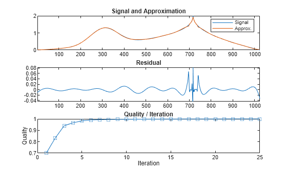 Figure contains 3 axes objects. Axes object 1 with title Signal and Approximation contains 2 objects of type line. These objects represent Signal, Approx.. Axes object 2 with title Residual contains an object of type line. Axes object 3 with title Quality / Iteration, xlabel Iteration, ylabel Quality contains an object of type line.