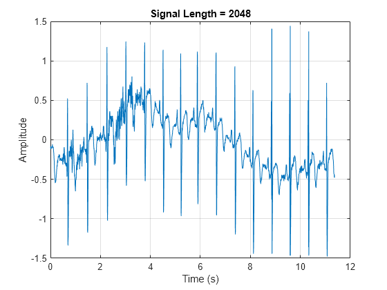 Figure contains an axes object. The axes object with title Signal Length = 2048, xlabel Time (s), ylabel Amplitude contains an object of type line.