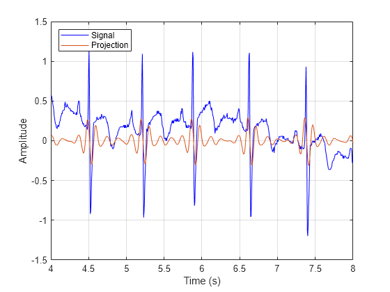 Figure contains an axes object. The axes object with xlabel Time (s), ylabel Amplitude contains 2 objects of type line. These objects represent Signal, Projection.