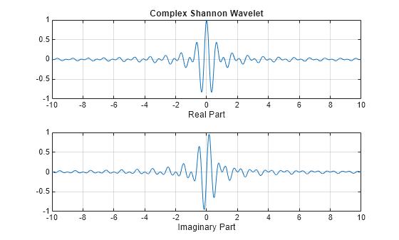 Figure contains 2 axes objects. Axes object 1 with title Complex Shannon Wavelet, xlabel Real Part contains an object of type line. Axes object 2 with xlabel Imaginary Part contains an object of type line.