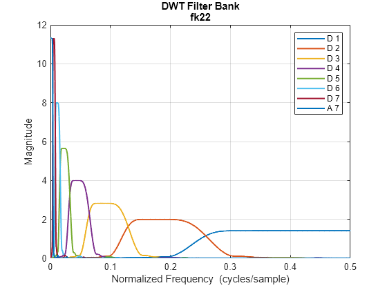 Figure contains an axes object. The axes object with title DWT Filter Bank fk22, xlabel Normalized Frequency (cycles/sample), ylabel Magnitude contains 8 objects of type line. These objects represent D 1, D 2, D 3, D 4, D 5, D 6, D 7, A 7.