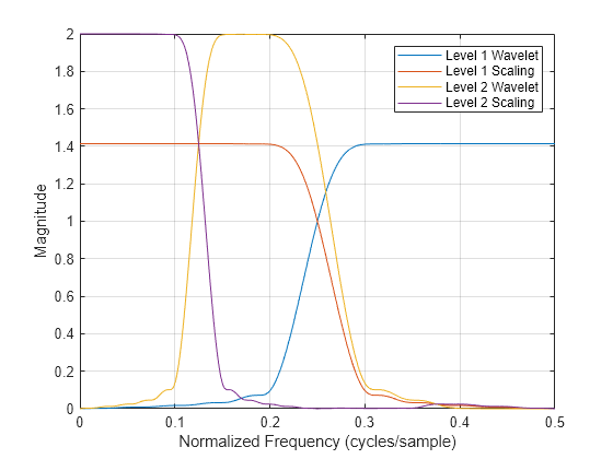 Figure contains an axes object. The axes object with xlabel Normalized Frequency (cycles/sample), ylabel Magnitude contains 4 objects of type line. These objects represent Level 1 Wavelet, Level 1 Scaling, Level 2 Wavelet, Level 2 Scaling.