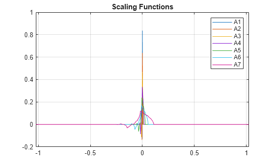 Figure contains an axes object. The axes object with title Scaling Functions contains 7 objects of type line. These objects represent A1, A2, A3, A4, A5, A6, A7.