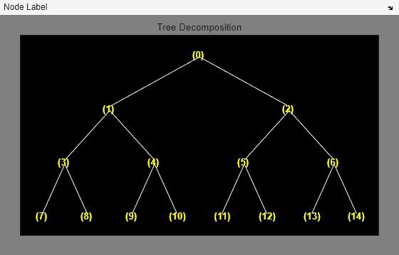 Figure contains an axes object and an object of type uimenu. The axes object with title Tree Decomposition contains 29 objects of type line, text.
