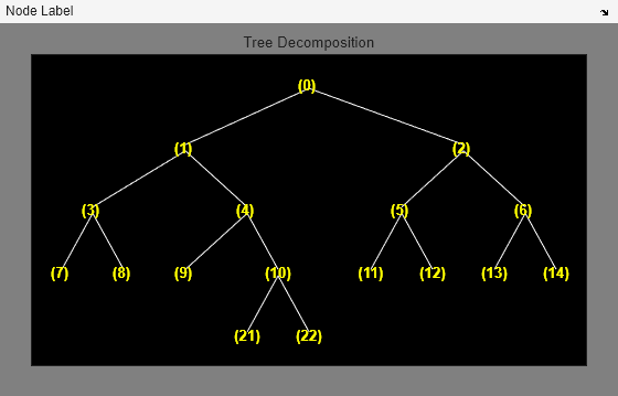 Figure contains an axes object and an object of type uimenu. The axes object with title Tree Decomposition contains 33 objects of type line, text.