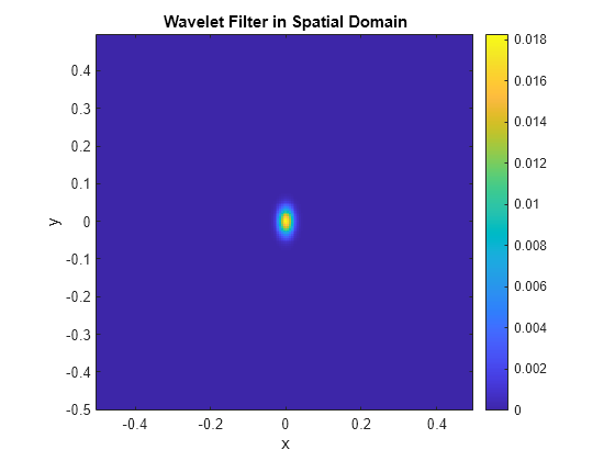 Figure contains an axes object. The axes object with title Wavelet Filter in Spatial Domain, xlabel x, ylabel y contains an object of type image.