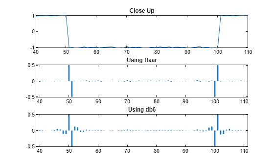 Figure contains 3 axes objects. Axes object 1 with title Close Up contains an object of type line. Axes object 2 with title Using Haar contains an object of type stem. Axes object 3 with title Using db6 contains an object of type stem.