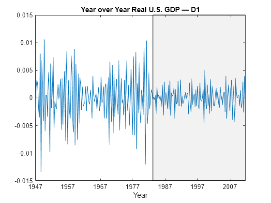 Wavelet Analysis of Financial Data