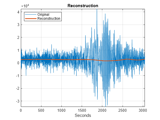 Figure contains an axes object. The axes object with title Reconstruction, xlabel Seconds contains 2 objects of type line. These objects represent Original, Reconstruction.