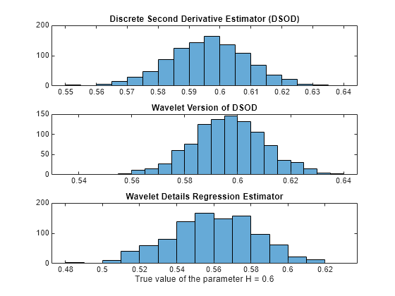 Figure contains 3 axes objects. Axes object 1 with title Discrete Second Derivative Estimator (DSOD) contains an object of type histogram. Axes object 2 with title Wavelet Version of DSOD contains an object of type histogram. Axes object 3 with title Wavelet Details Regression Estimator, xlabel True value of the parameter H = 0.6 contains an object of type histogram.