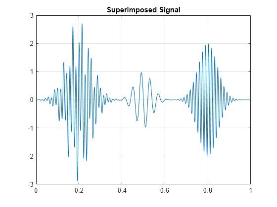 Figure contains an axes object. The axes object with title Superimposed Signal contains an object of type line.