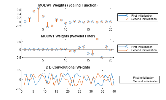 Figure contains 3 axes objects. Axes object 1 with title MODWT Weights (Scaling Function) contains 2 objects of type stem. These objects represent First Initialization, Second Initialization. Axes object 2 with title MODWT Weights (Wavelet Filter) contains 2 objects of type stem. These objects represent First Initialization, Second Initialization. Axes object 3 with title 2-D Convolutional Weights contains 2 objects of type line. These objects represent First Initialization, Second Initialization.