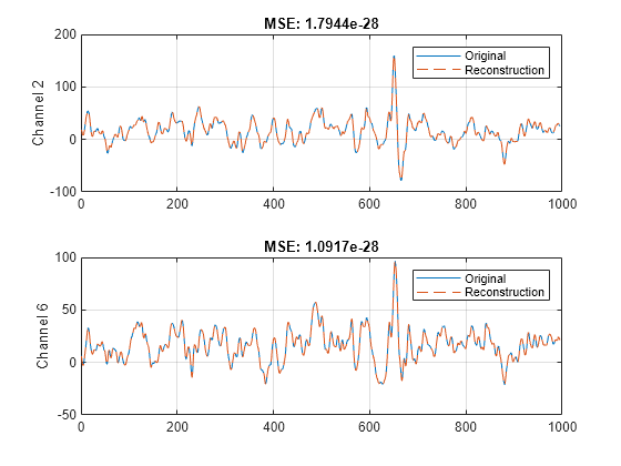 Figure contains 2 axes objects. Axes object 1 with title MSE: 1.8458e-28, ylabel Channel 2 contains 2 objects of type line. These objects represent Original, Reconstruction. Axes object 2 with title MSE: 9.543e-29, ylabel Channel 6 contains 2 objects of type line. These objects represent Original, Reconstruction.