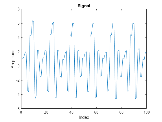 Figure contains an axes object. The axes object with title Signal, xlabel Index, ylabel Amplitude contains an object of type line.