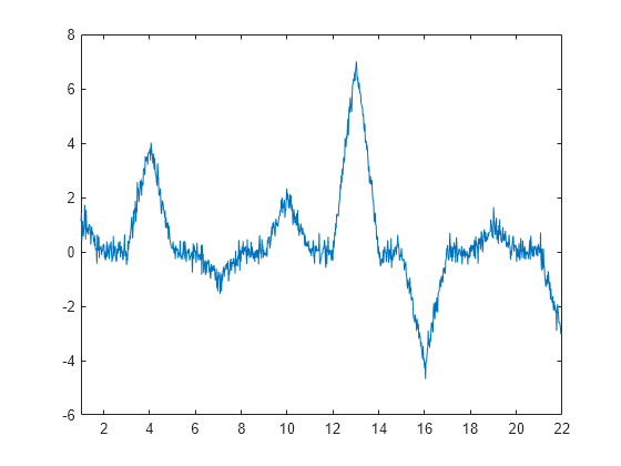 Figure contains an axes object. The axes object contains an object of type line.