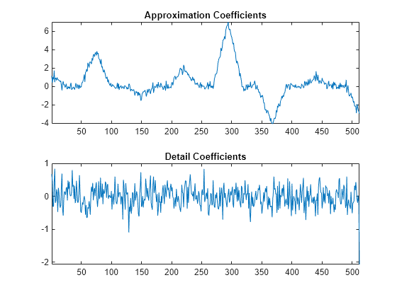 Figure contains 2 axes objects. Axes object 1 with title Approximation Coefficients contains an object of type line. Axes object 2 with title Detail Coefficients contains an object of type line.