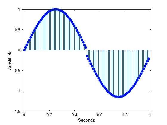 Figure contains an axes object. The axes object with xlabel Seconds, ylabel Amplitude contains an object of type stem.