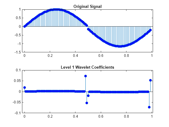 Figure contains 2 axes objects. Axes object 1 with title Original Signal contains an object of type stem. Axes object 2 with title Level 1 Wavelet Coefficients contains an object of type stem.