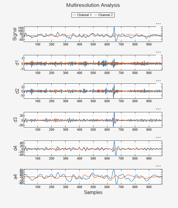 Figure contains 6 axes objects and another object of type uipanel. Axes object 1 with ylabel Signal contains 2 objects of type line. These objects represent Channel 1, Channel 2. Axes object 2 with ylabel d1 contains 2 objects of type line. Axes object 3 with ylabel d2 contains 2 objects of type line. Axes object 4 with ylabel d3 contains 2 objects of type line. Axes object 5 with ylabel d4 contains 2 objects of type line. Axes object 6 with ylabel a4 contains 2 objects of type line.