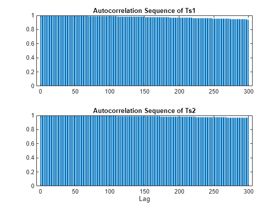 Figure contains 2 axes objects. Axes object 1 with title Autocorrelation Sequence of Ts1 contains an object of type stem. Axes object 2 with title Autocorrelation Sequence of Ts2, xlabel Lag contains an object of type stem.