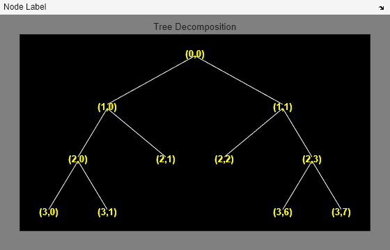 Figure contains an axes object and an object of type uimenu. The axes object with title Tree Decomposition contains 21 objects of type line, text.