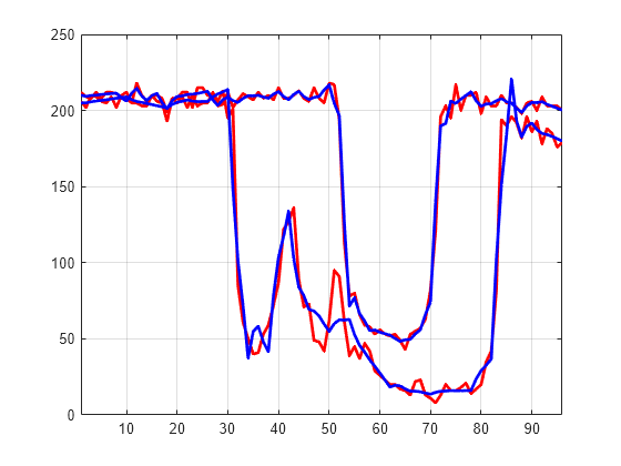 Figure contains an axes object. The axes object contains 4 objects of type line.