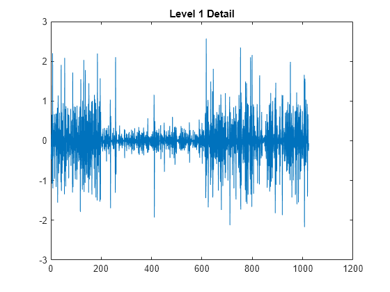 Figure contains an axes object. The axes object with title Level 1 Detail contains an object of type line.