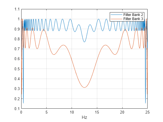 Figure contains an axes object. The axes object with xlabel Hz contains 2 objects of type line. These objects represent Filter Bank 2, Filter Bank 3.