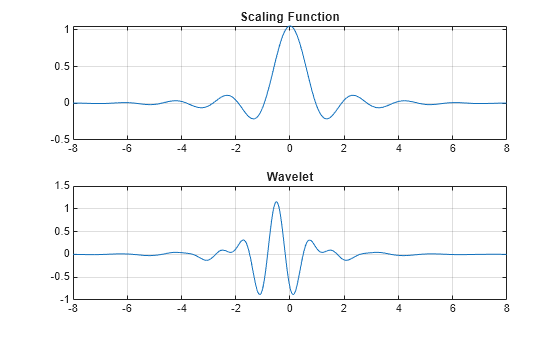 Figure contains 2 axes objects. Axes object 1 with title Scaling Function contains an object of type line. Axes object 2 with title Wavelet contains an object of type line.