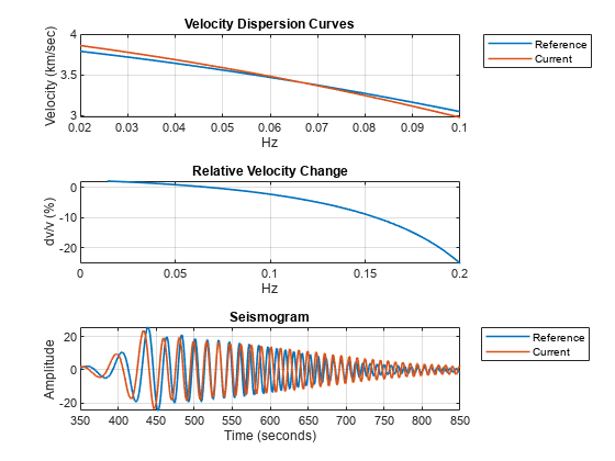 Relative Velocity Changes in Seismic Waves Using Time-Frequency Analysis