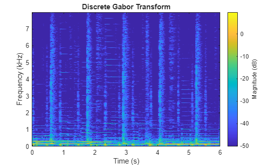 Figure contains an axes object. The axes object with title Discrete Gabor Transform, xlabel Time (s), ylabel Frequency (kHz) contains an object of type image.