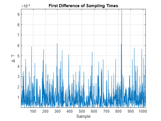 Figure contains an axes object. The axes object with title First Difference of Sampling Times, xlabel Sample, ylabel Delta blank T contains an object of type line.