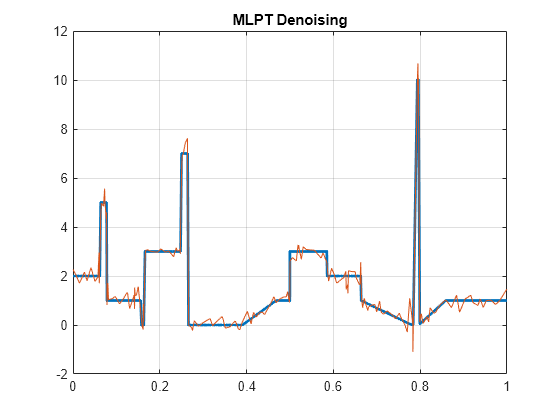 Figure contains an axes object. The axes object with title MLPT Denoising contains 2 objects of type line.