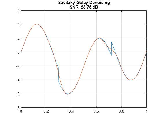 Figure contains an axes object. The axes object with title Savitzky-Golay Denoising SNR 23.75 dB contains 2 objects of type line.