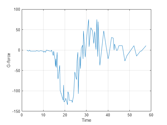 Figure contains an axes object. The axes object with xlabel Time, ylabel G-force contains an object of type line.