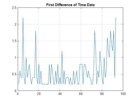 Figure contains an axes object. The axes object with title First Difference of Time Data contains an object of type line.