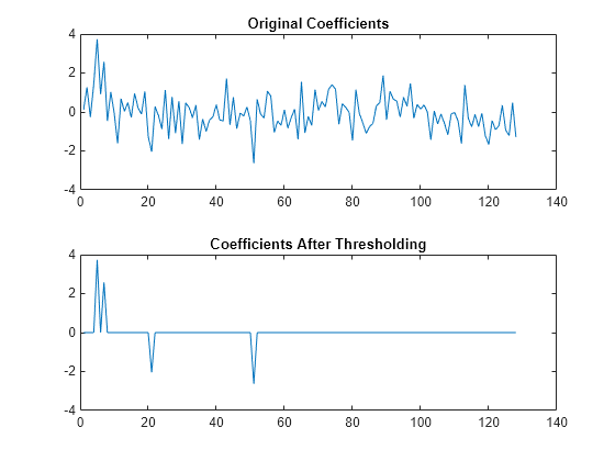 Figure contains 2 axes objects. Axes object 1 with title Original Coefficients contains an object of type line. Axes object 2 with title Coefficients After Thresholding contains an object of type line.