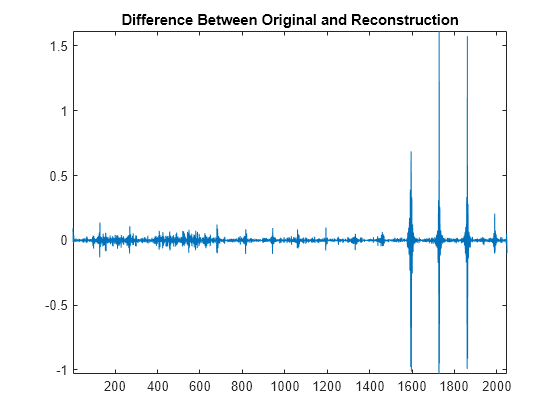 Figure contains an axes object. The axes object with title Difference Between Original and Reconstruction contains an object of type line.